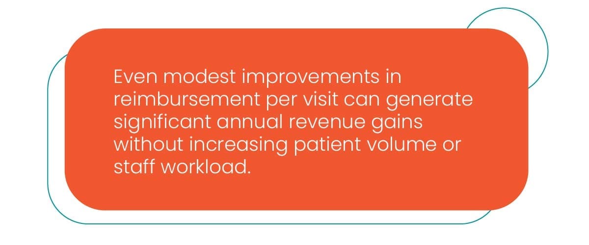 An orange oval graphic with the text: Even modest improvements in reimbursements per visit can generate significant annual revenue gains without increasing patient volume or staff workload.